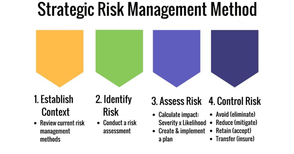 Steps to Create and Use a Risk Matrix